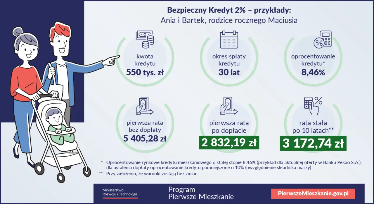 Aktualne stopy procentowe kredytu hipotecznego w Polsce
