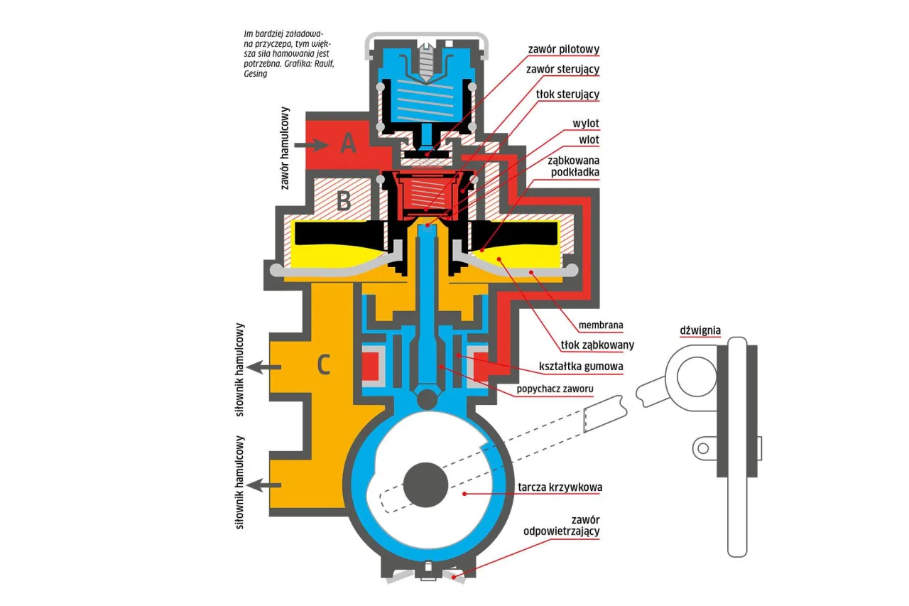 Schemat korektora siły hamowania. Pokazuje działanie zaworu sterującego i membrany, regulując ciśnienie hamulców w zależności od obciążenia przyczepy.
