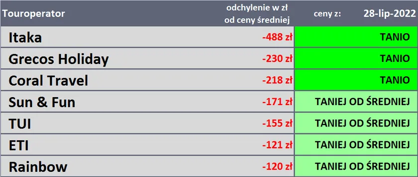 Porównanie wycieczek TUI Niemcy TUI Polska