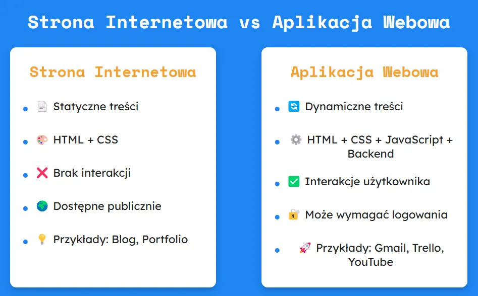 aplikacja webowa vs strona internetowa infografika