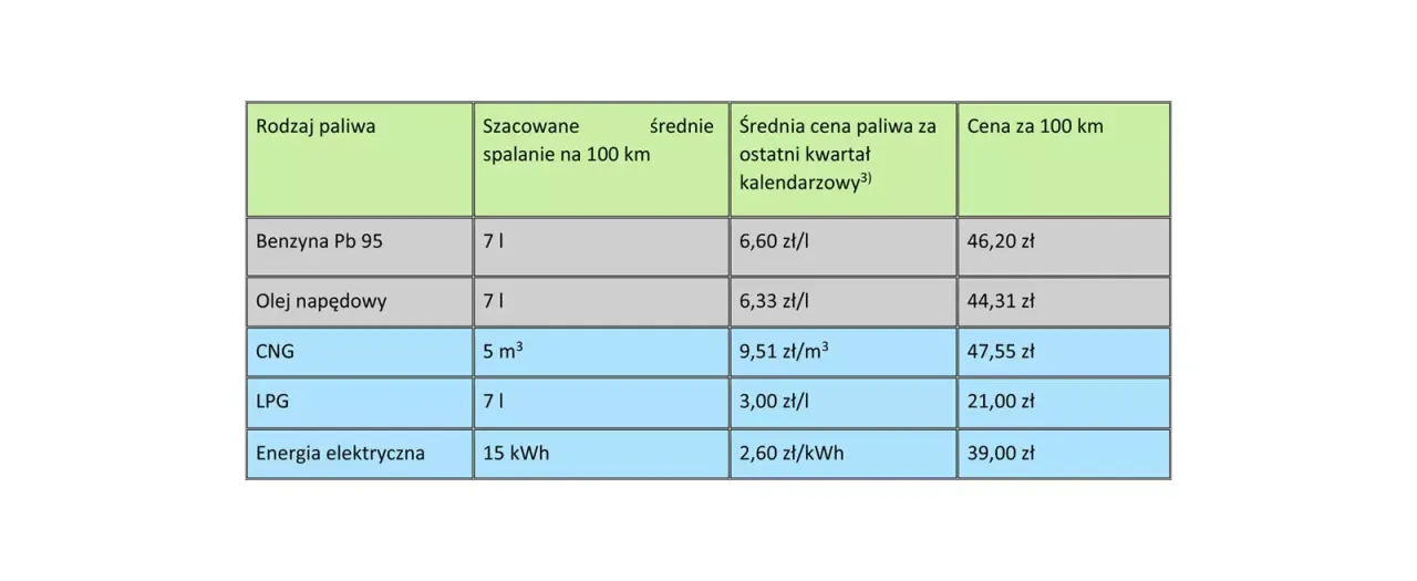 infografika por&oacute;wnanie paliw CNG LPG benzyna