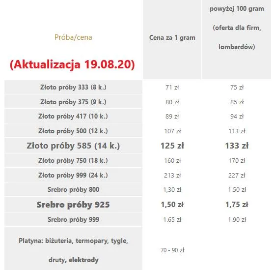 porównanie miejsc skupu złota