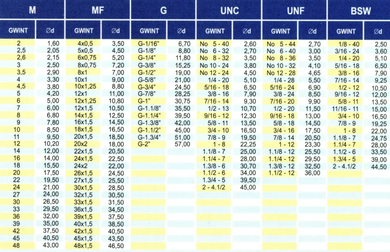 tabela doboru wierteł pod gwinty metryczne, normy DIN ISO gwinty