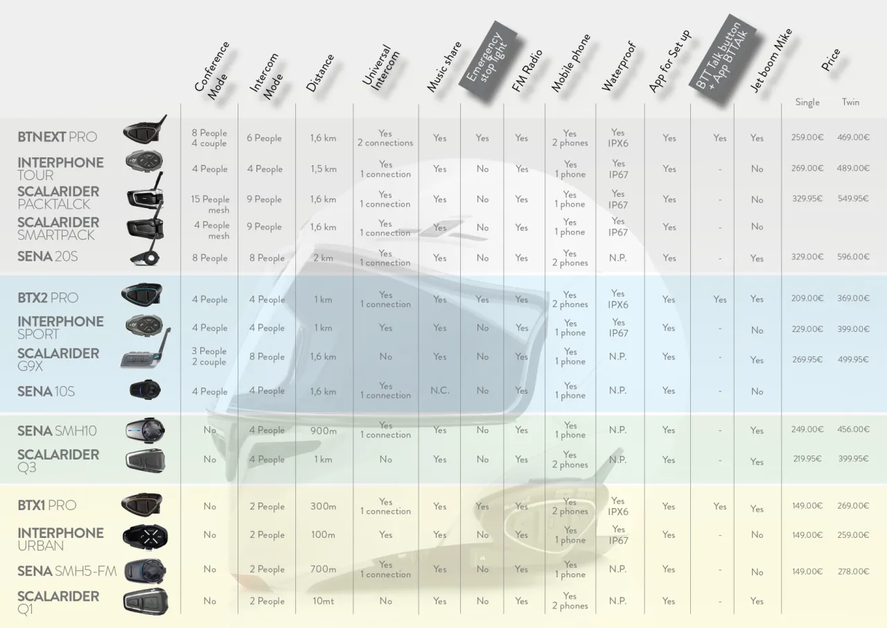 porównanie interkomów motocyklowych cardo sena midland