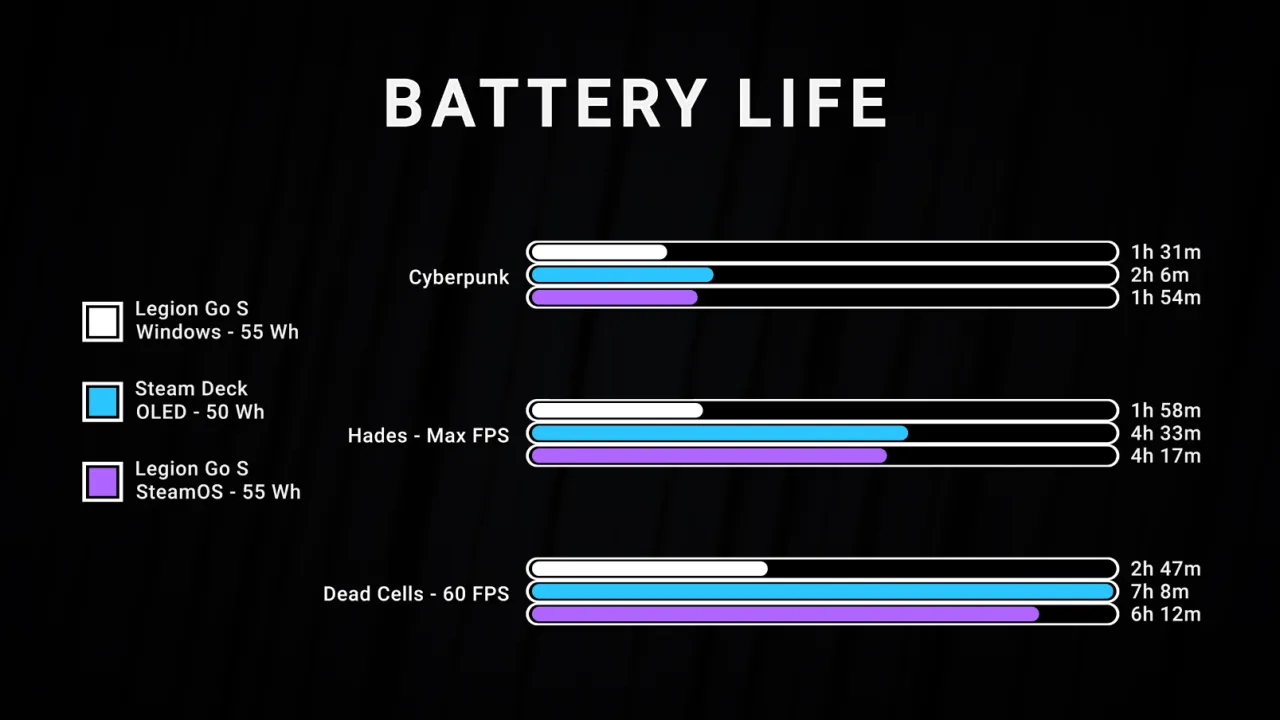 Por&oacute;wnanie czasu pracy na baterii: Legion Go S (Windows vs. SteamOS) i Steam Deck OLED w grach. Linux do gier wypada świetnie!