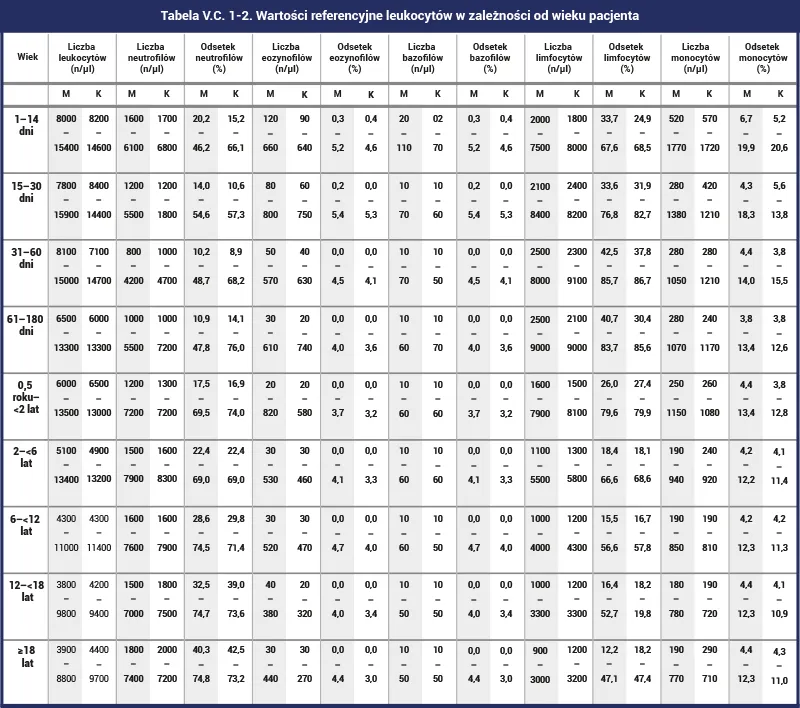 Tabela norm granulocyt&oacute;w