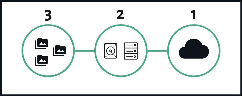 Zasada 3-2-1 archiwizacji zdjęć grafika