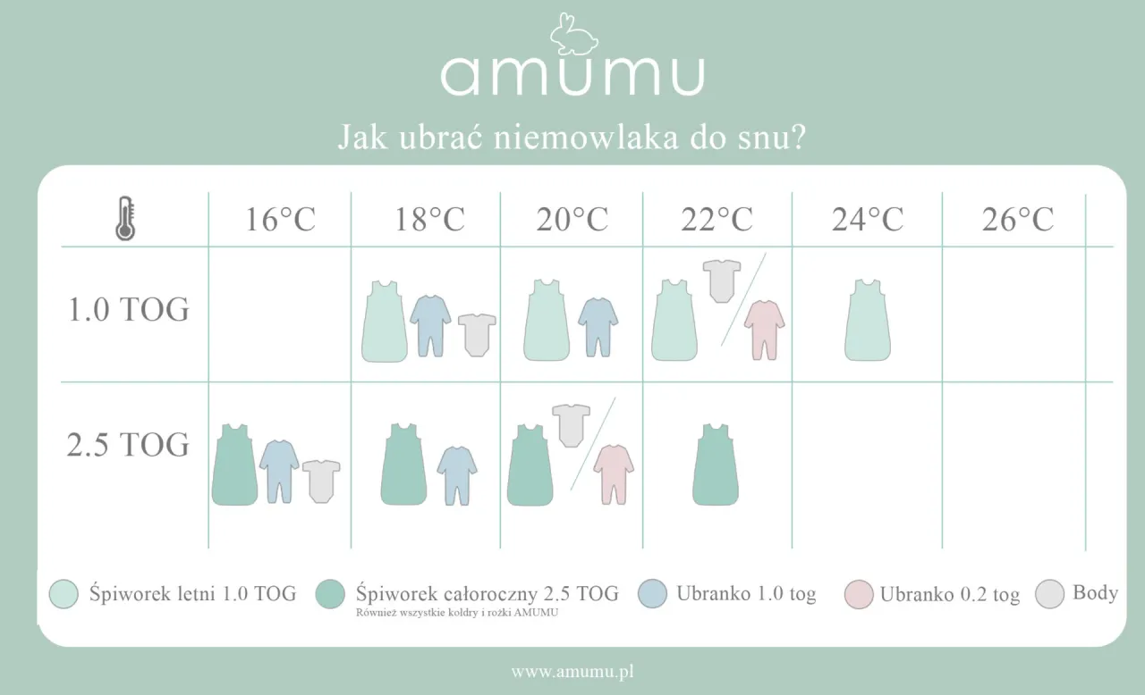 tabela skala TOG ubranka niemowlę