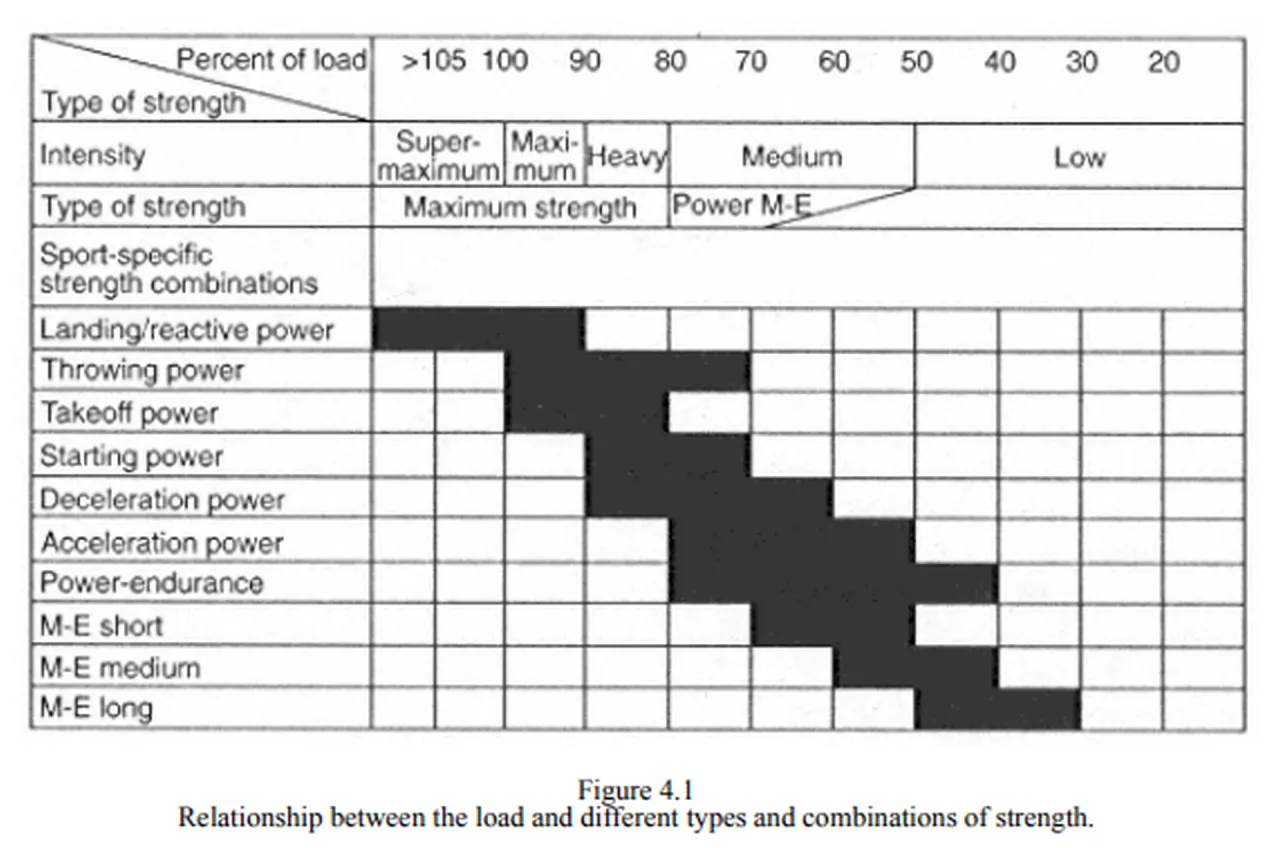 Tabela pokazuje, jakie partie mięśni ćwiczyć razem, zależnie od obciążenia i typu siły.