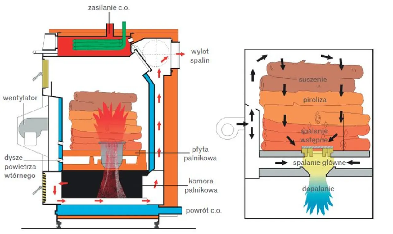 schemat działania kotła dolnego spalania z paleniem od g&oacute;ry