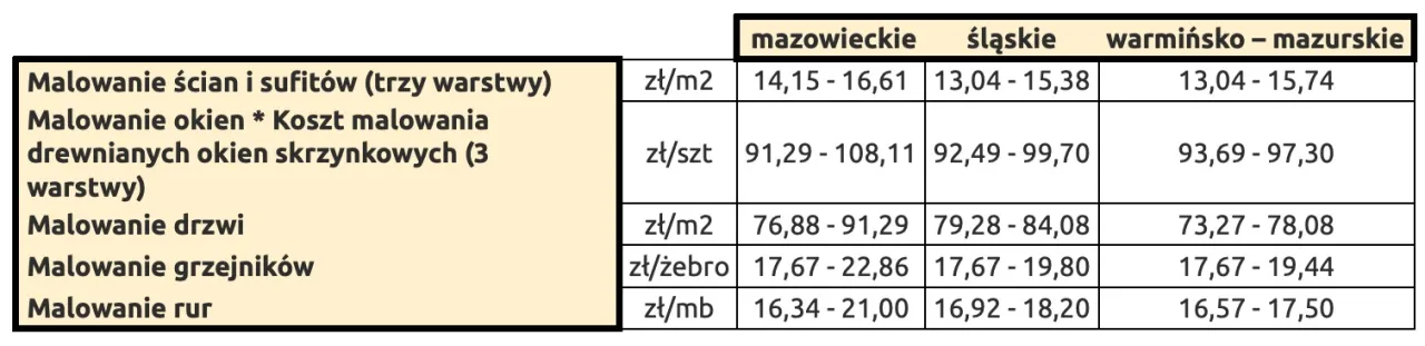 Cennik malowania drzwi w Polsce, por&oacute;wnanie cen malowania drzwi
