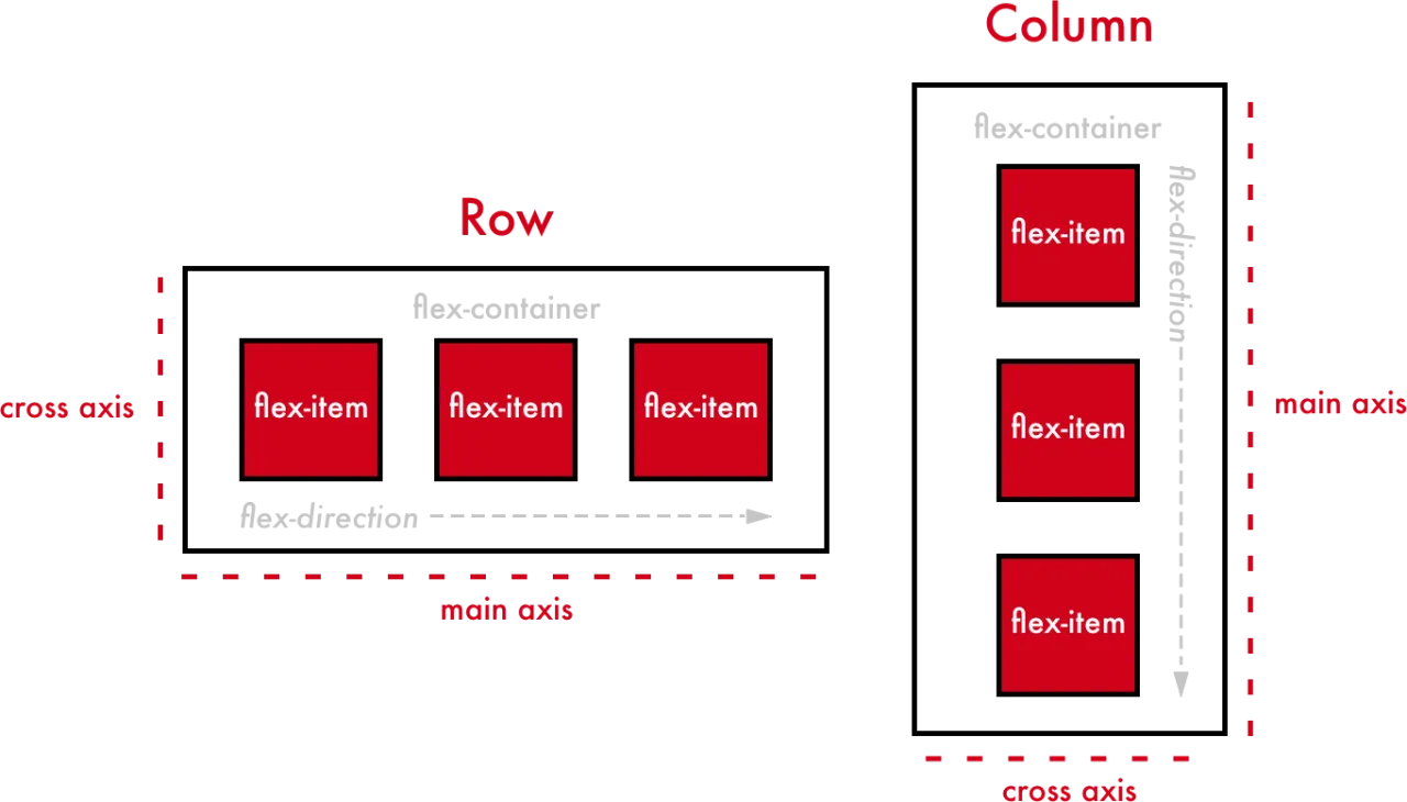 Flexbox osie justify-content align-items diagram