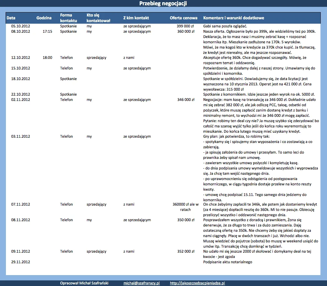 Elementy do negocjacji z deweloperem lista