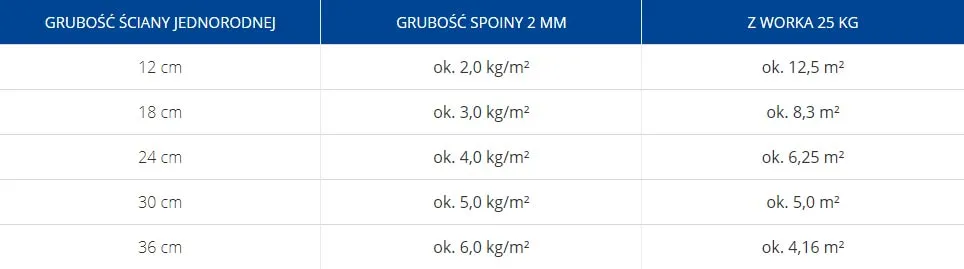 Zdjęcie Ile potrzeba zaprawy murarskiej na m²? Kluczowe informacje i obliczenia