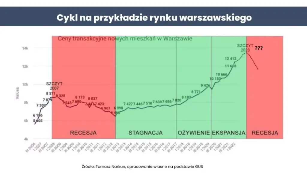 Zdjęcie Czy mieszkania staniały? Oto zaskakujące zmiany cen w Polsce