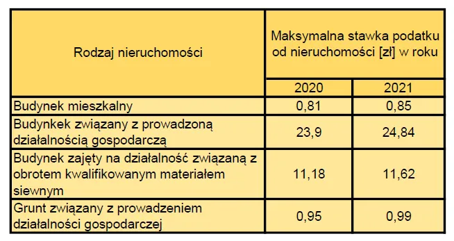 Zdjęcie Ile wynosi podatek od nieruchomości? Sprawdź, by uniknąć niespodzianek