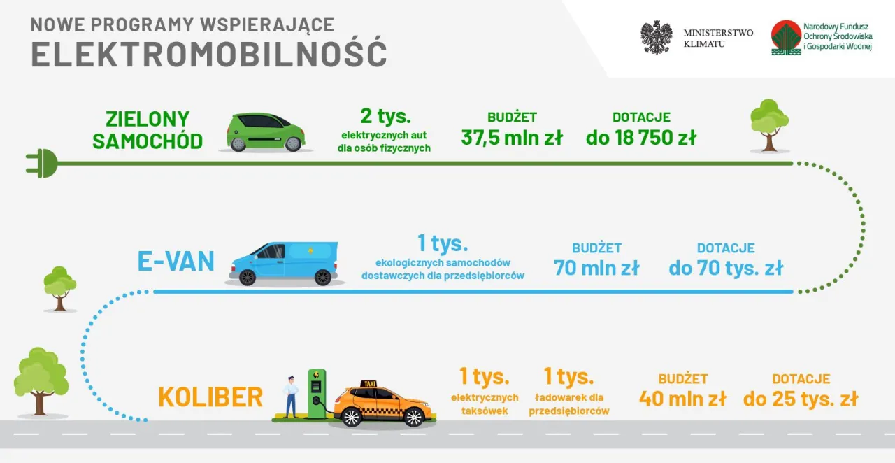 Nowe programy wspierające elektromobilność: dofinansowanie do elektryk&oacute;w dla os&oacute;b fizycznych, e-van&oacute;w i taks&oacute;wek.