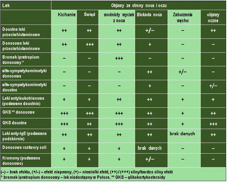 tabela objawy alergii leki