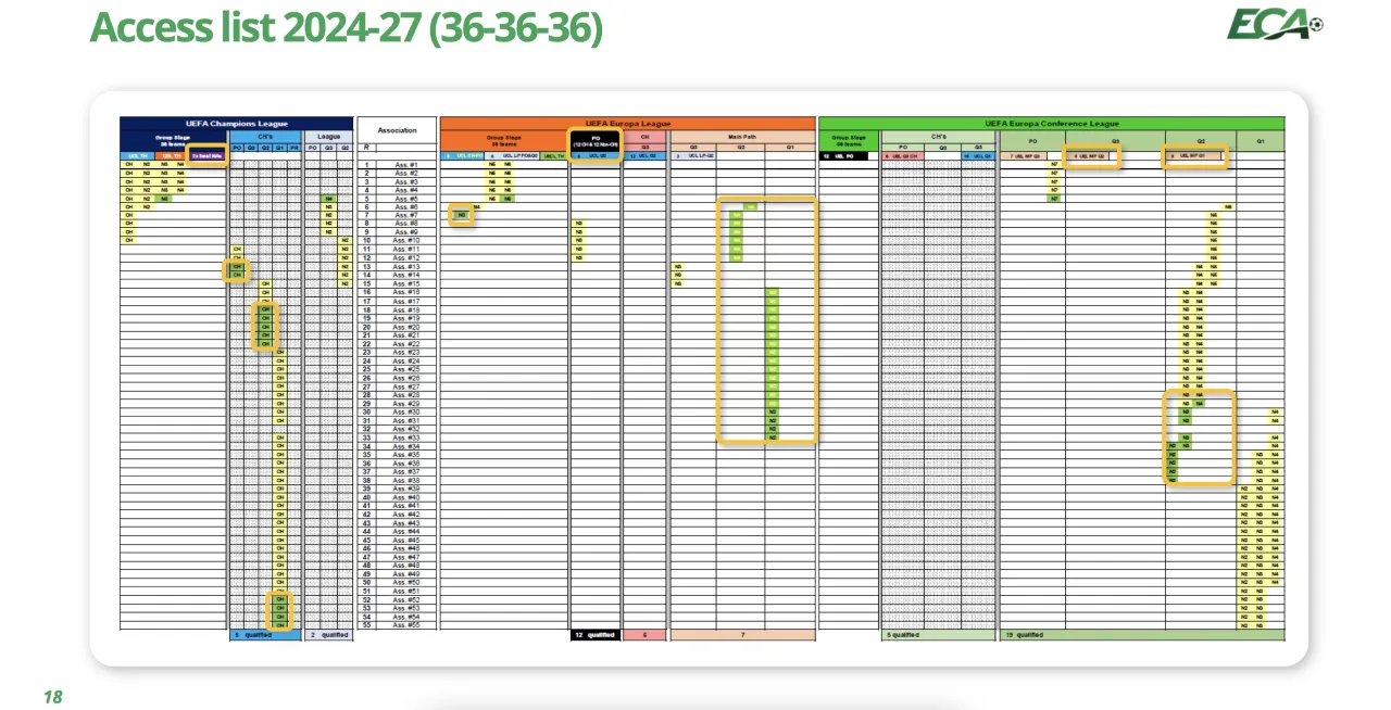 Tabela dostępu do rozgrywek UEFA. Widać, ile drużyn awansuje do Ligi Mistrzów, Ligi Europy i Ligi Konferencji.
