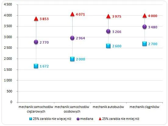 Mapa zarobk&oacute;w mechanik&oacute;w ciężar&oacute;wek Polska
