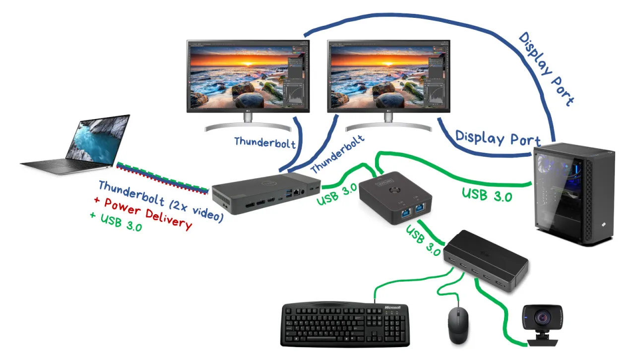 Laptop podłączony do stacji dokującej i dwóch monitorów