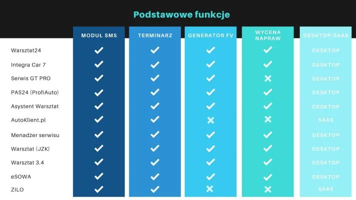 por&oacute;wnanie program&oacute;w do zarządzania warsztatem