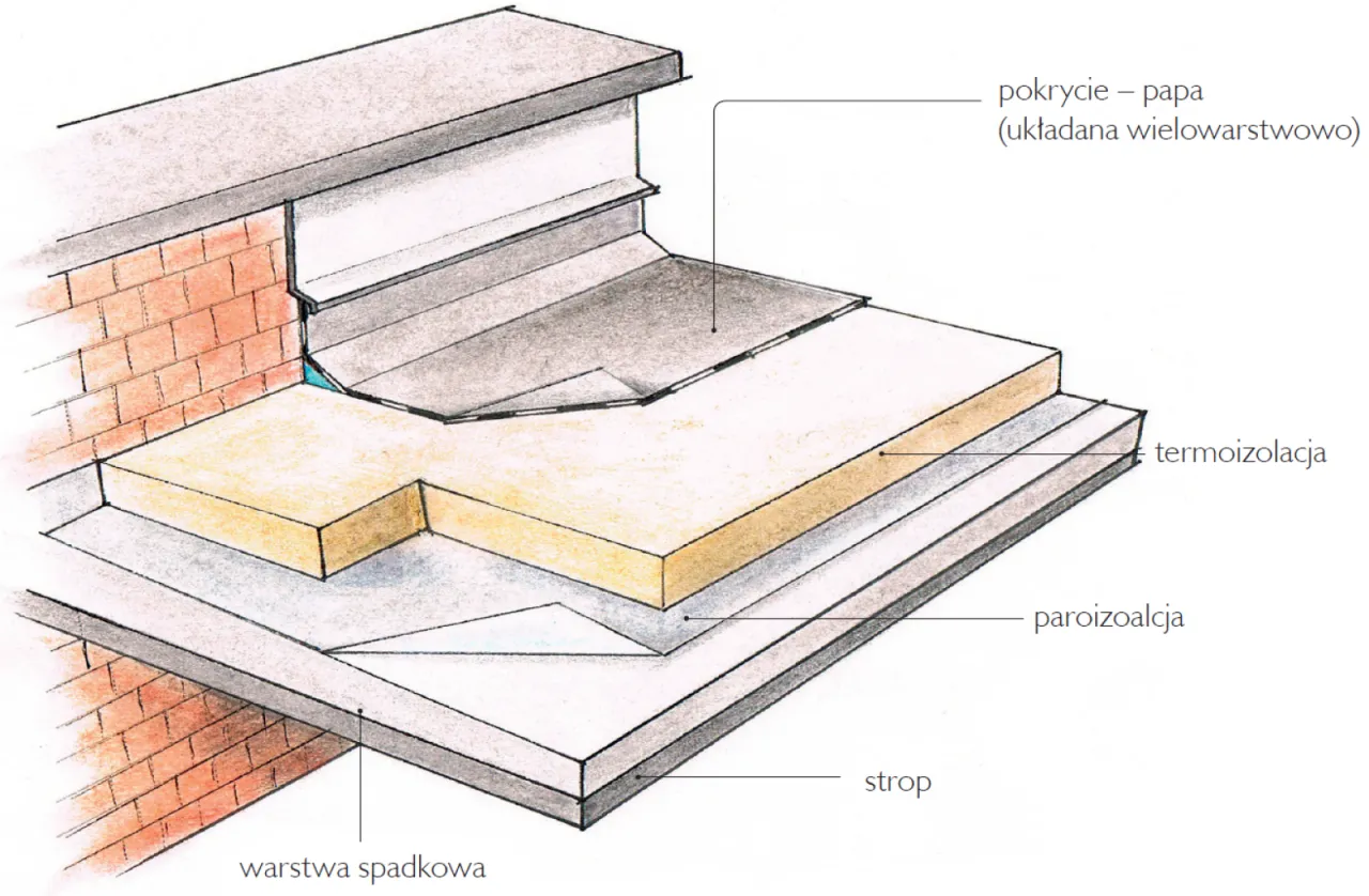 Przekrój dachu płaskiego z widoczną izolacją termiczną, paroizolacją i wielowarstwowym pokryciem papą.