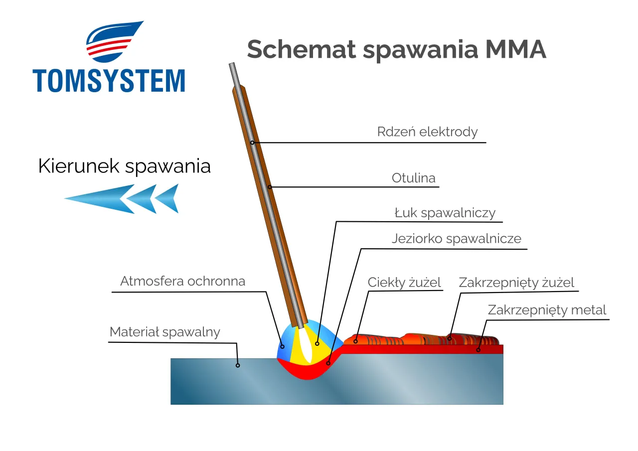 Różne metody spawania porównanie