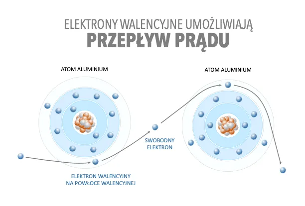 prąd elektryczny ruch elektronów schemat