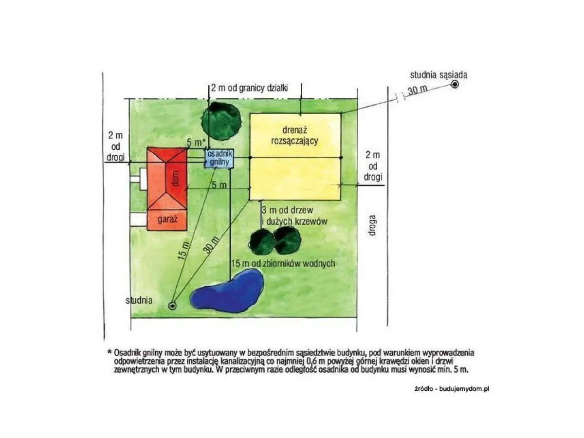 Schemat przydomowej oczyszczalni ściek&oacute;w: osadnik gnilny 5 m od domu, 2 m od drogi, 15 m od studni. Drenaż 3 m od drzew.