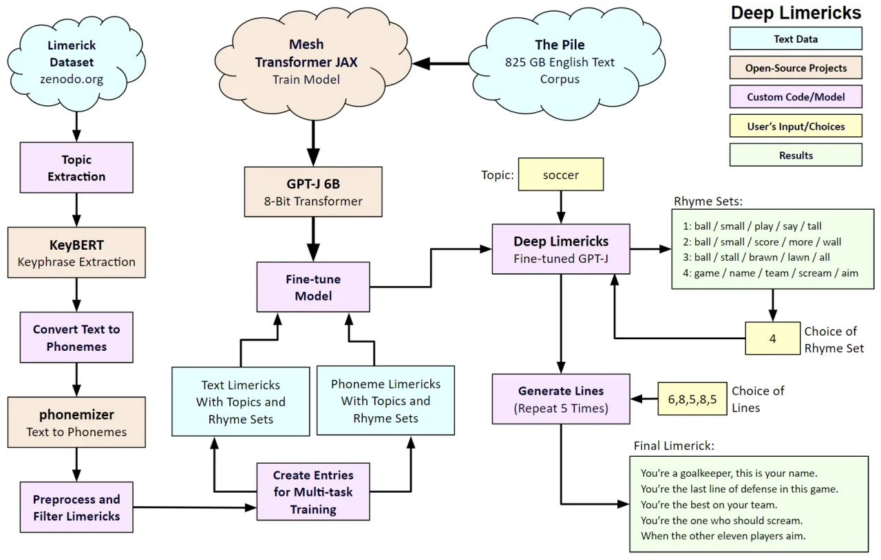 AI learning poetry process diagram