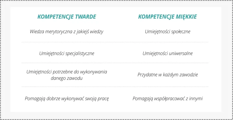 umiejętności twarde i miękkie, lista umiejętności do cv