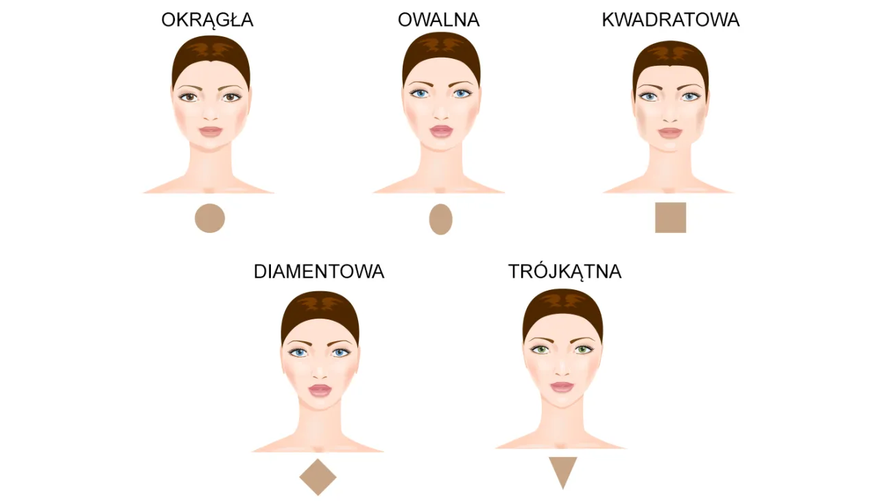 r&oacute;żne kształty twarzy i dopasowane oprawki okulary infografika