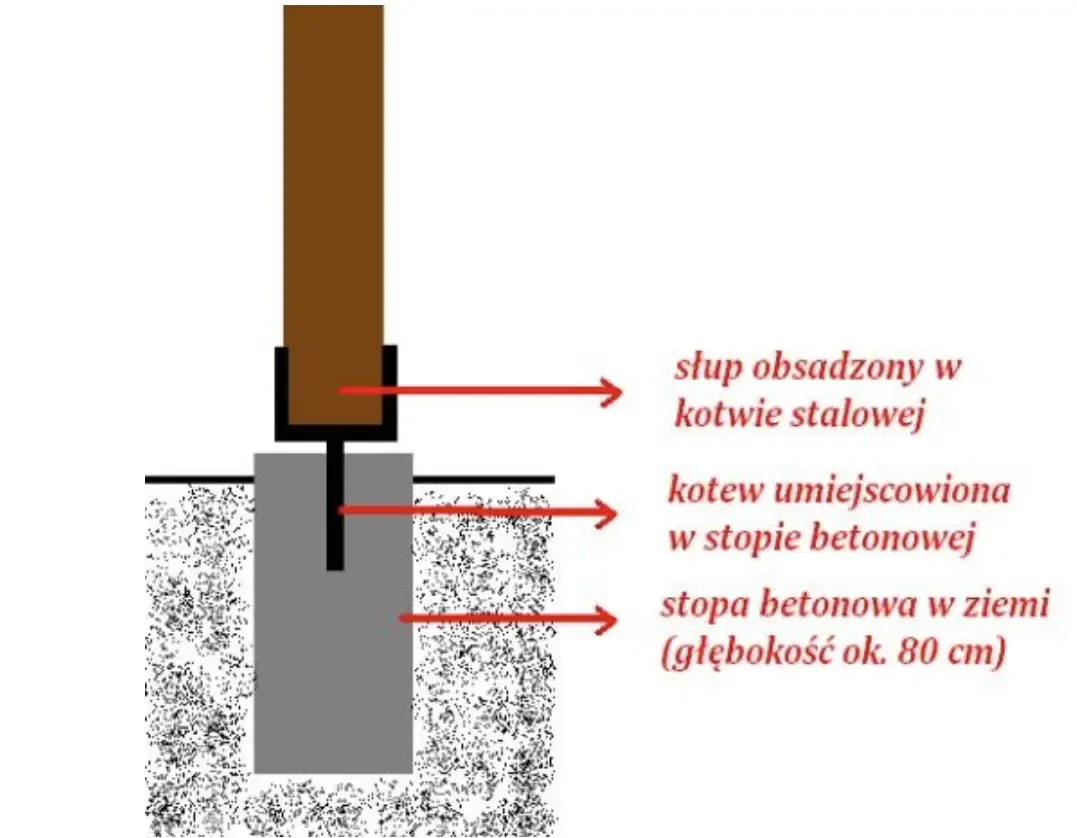 Rodzaje kotew do słupk&oacute;w w zależności od podłoża