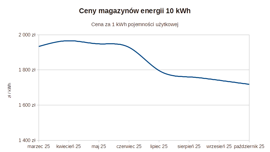koszt magazynu energii 10 kWh wykres