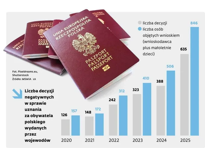 Paszport polski i kalendarz z zaznaczonymi dniami