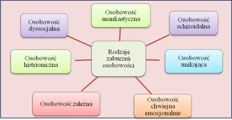 Mapa zaburzeń osobowości DSM ICD