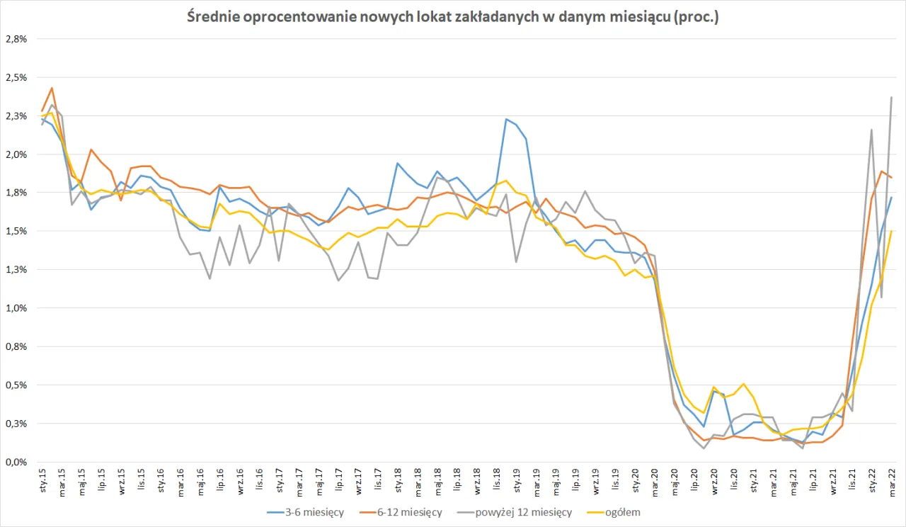 wykres oprocentowania lokaty bankowej