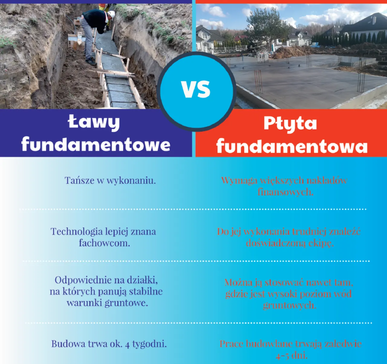 płyta fundamentowa vs ławy fundamentowe por&oacute;wnanie