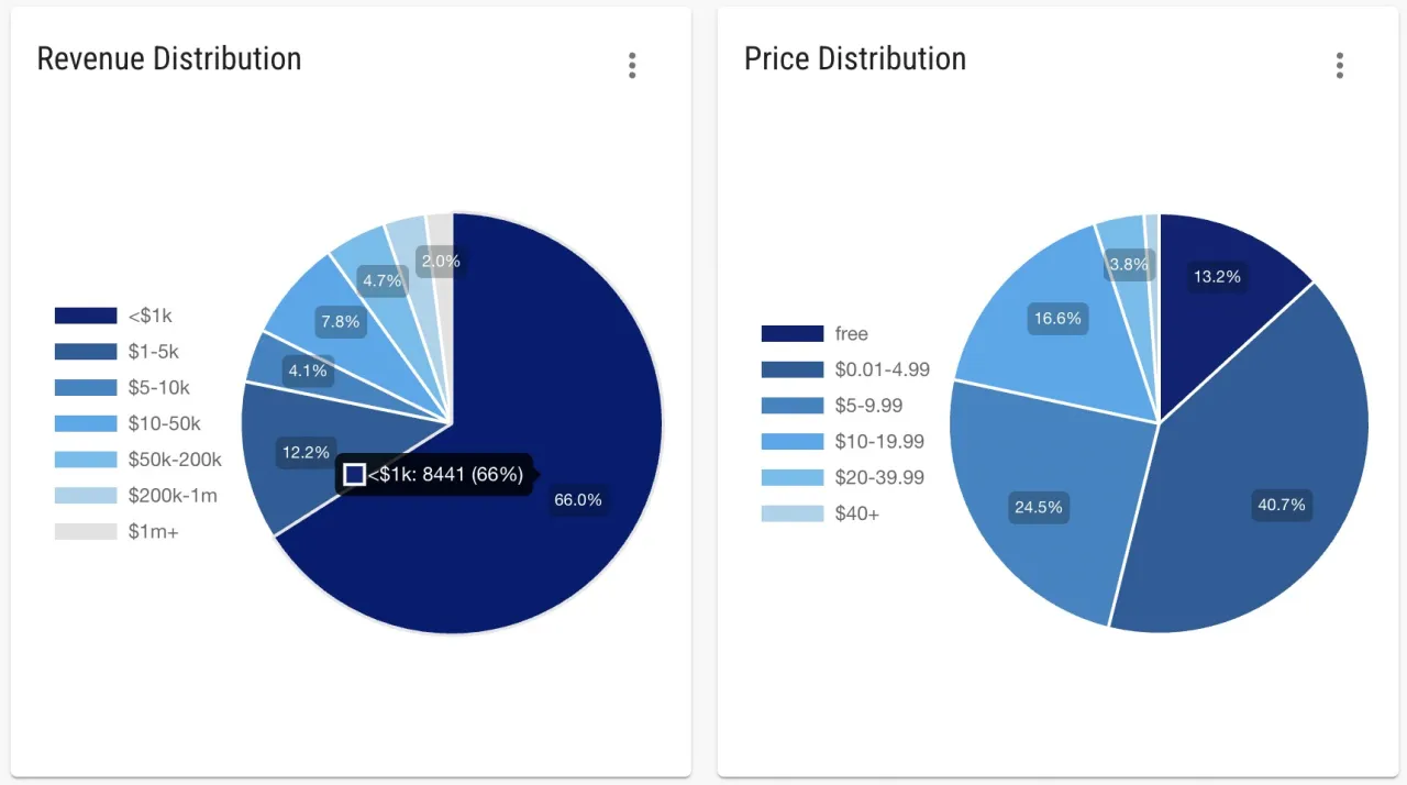 Steam revenue share diagram