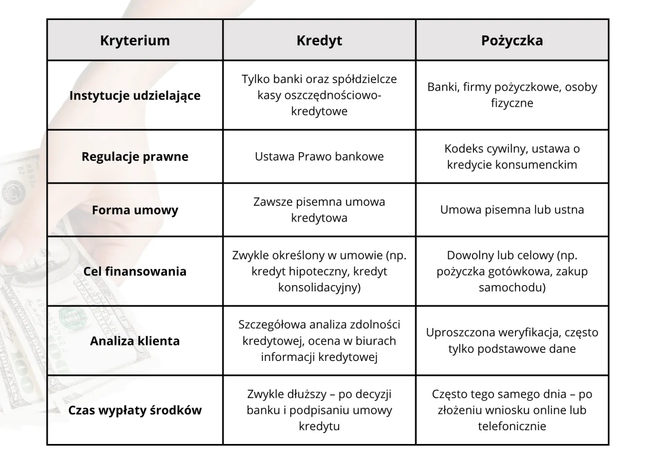 Por&oacute;wnanie bank&oacute;w i firm pożyczkowych