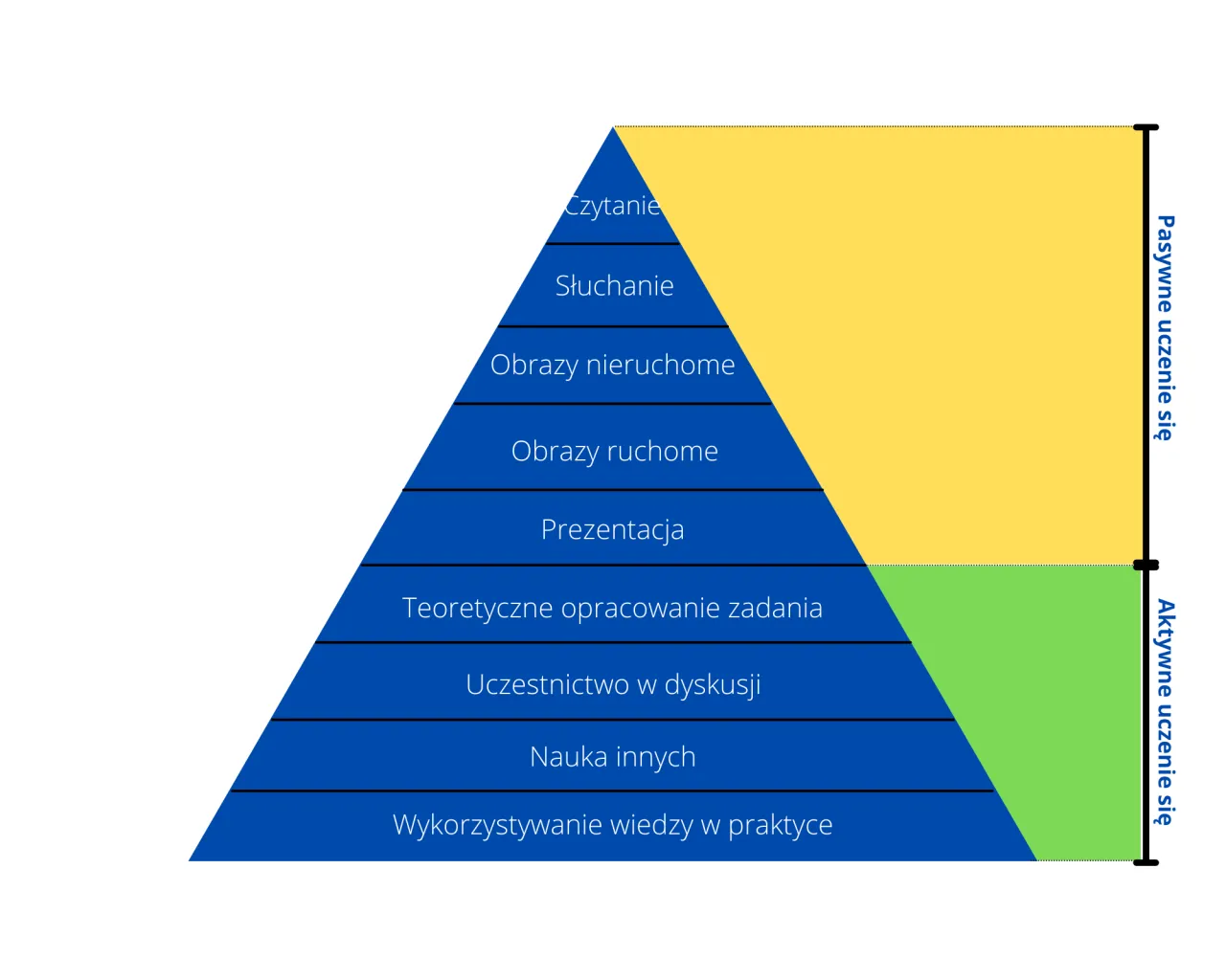 aktywne metody nauki techniki