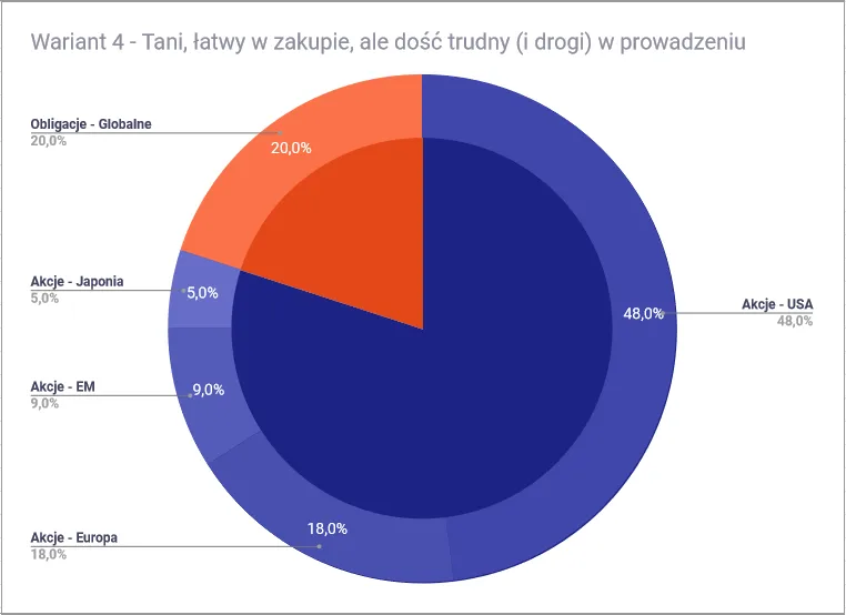 dywersyfikacja portfela inwestycyjnego wykres kołowy