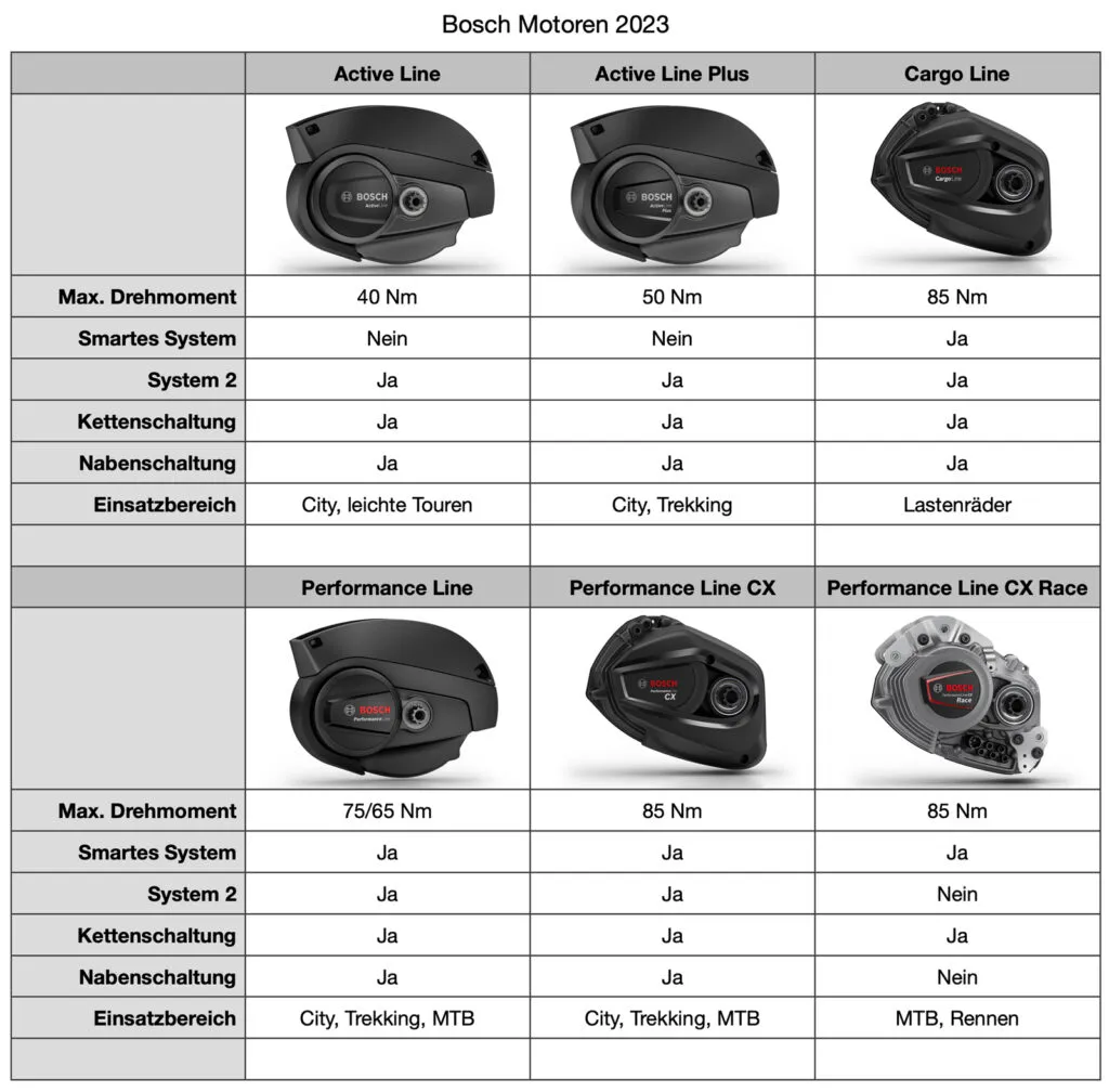 Bosch E-Bike Motoren Vergleichstabelle