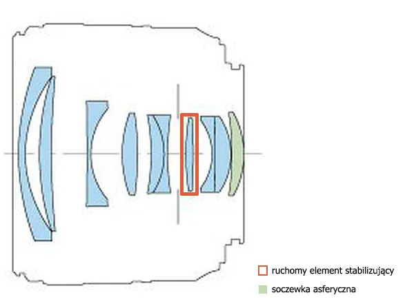 obiektyw stałoogniskowy budowa schemat