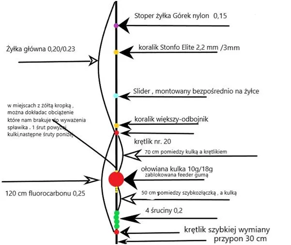 błędy w montażu spławika lub żyłki
