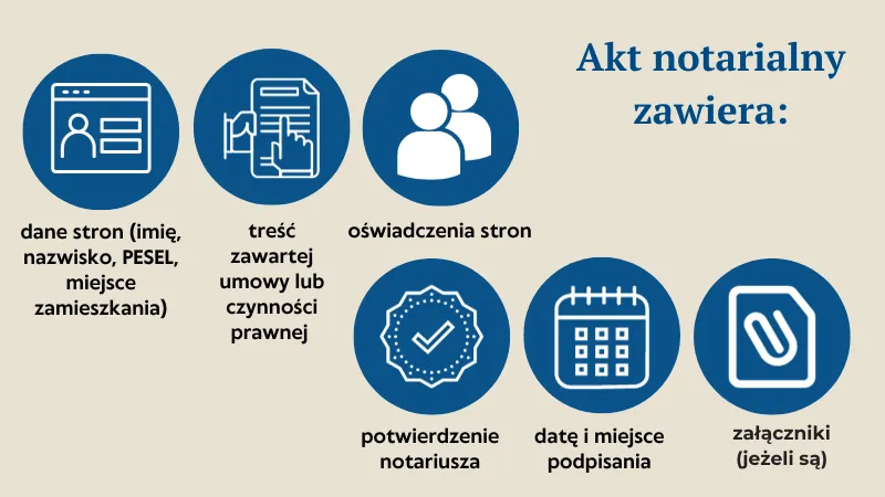 Rodzaje aktów notarialnych infografika