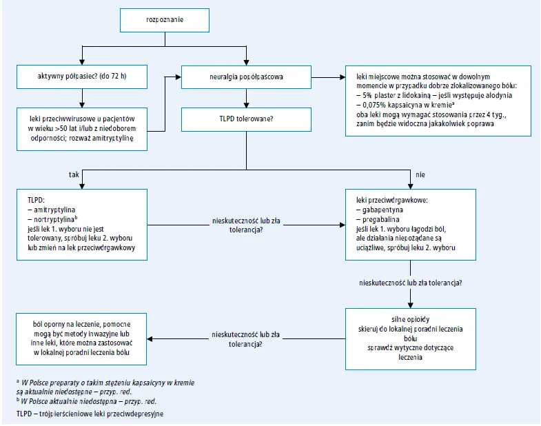 Neuralgia popółpaścowa leczenie