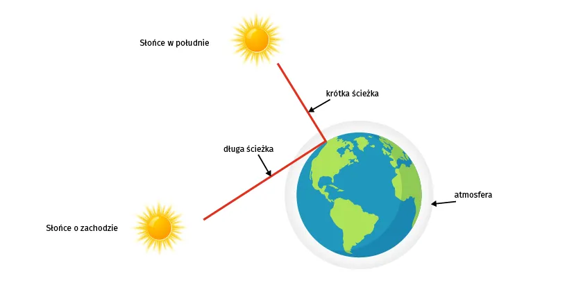 czerwony zachód słońca fizyka