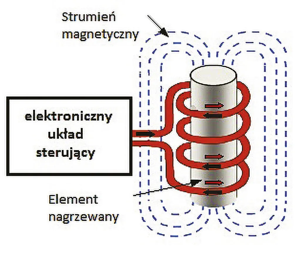 nagrzewnica indukcyjna zasada działania schemat